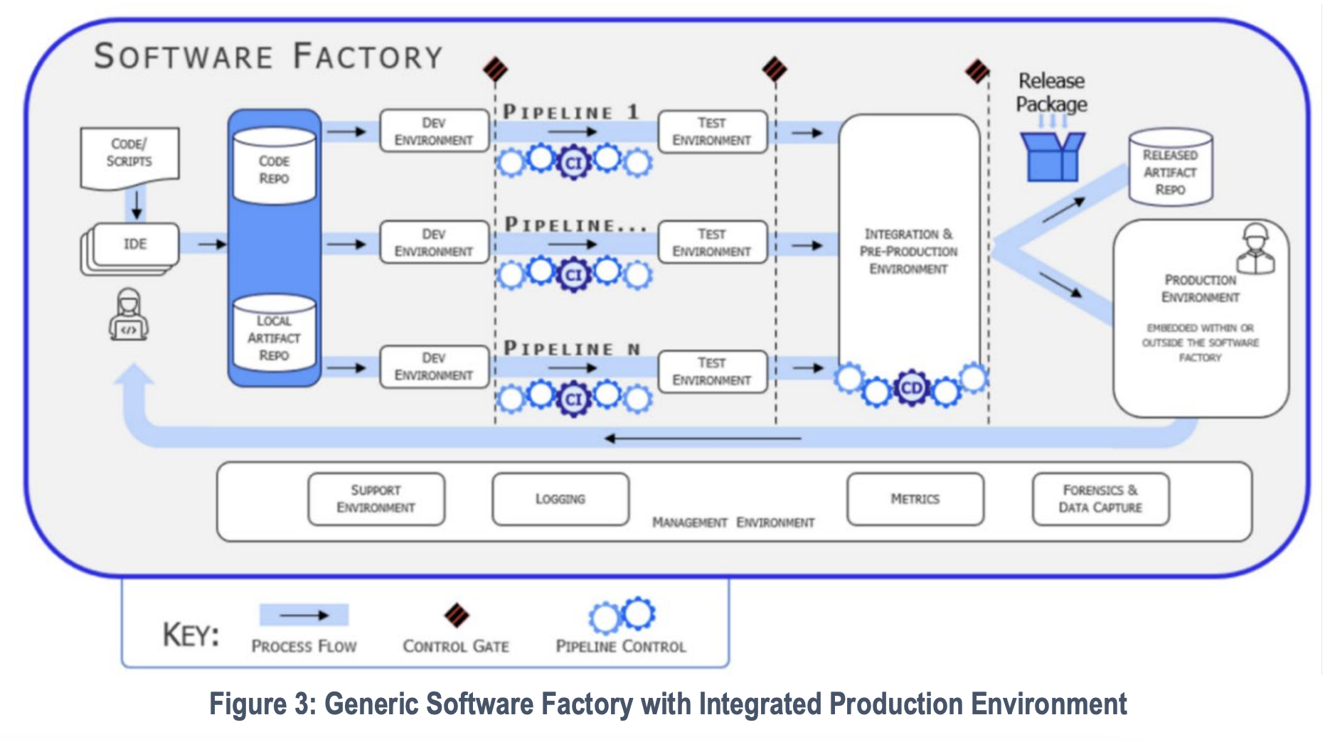 Software Factory
