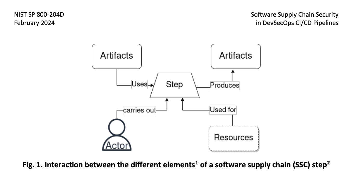 Definition of a software supply chain step